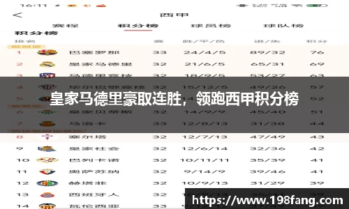 皇家马德里豪取连胜，领跑西甲积分榜